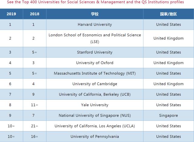 人文学科美国和英国大学,人文和社会类科学
