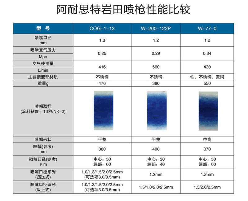 亚洲龙喷枪和岩田喷枪,sata喷枪对比岩田喷枪