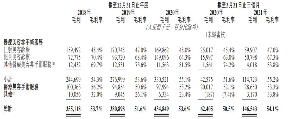 伊美尔医美销售收入,医美巨头伊美尔赴港上市