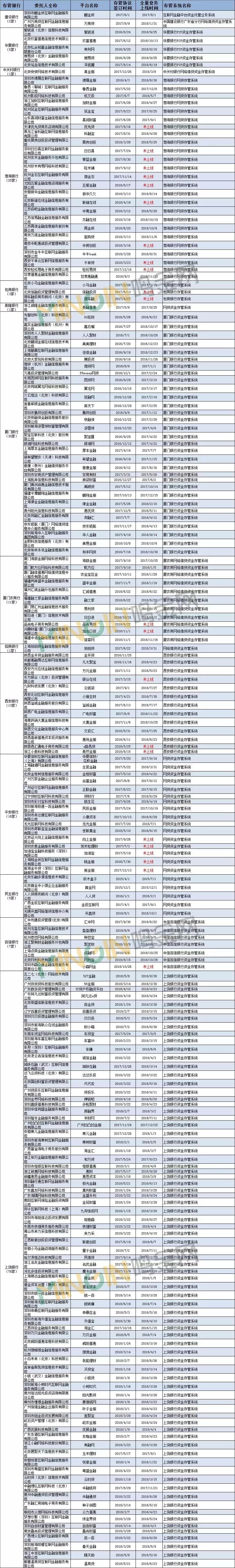 互金协会最新存管数据,互金监管最新报告