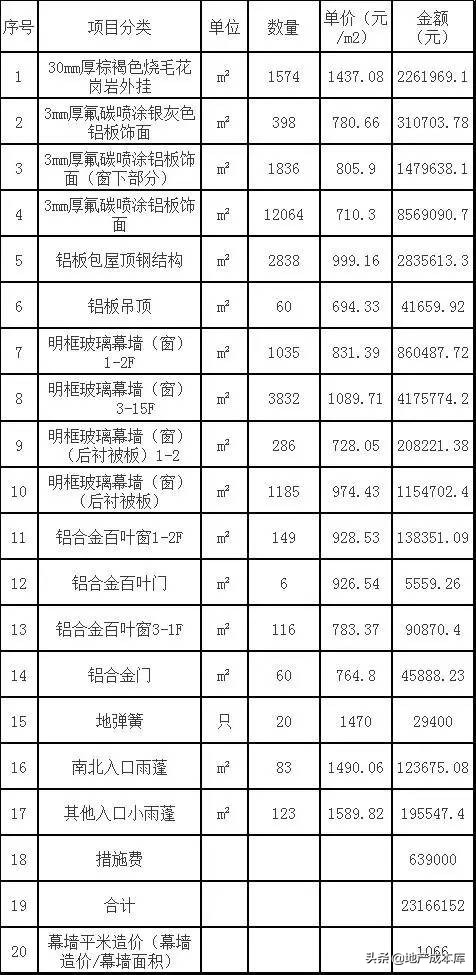 玻璃幕墙工程成本比例,幕墙工程人工成本占比