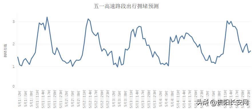 贵阳市五一交通预测及出行提示来啦~想避开堵点必看！