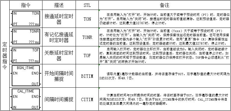 西门子200plc编程指令表,西门子PLC指令大全海报