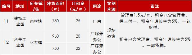 广州番禺第一工业五区租金,广州番禺巨大产业园租金