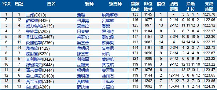 6月2号香港（沙田）赛马结果