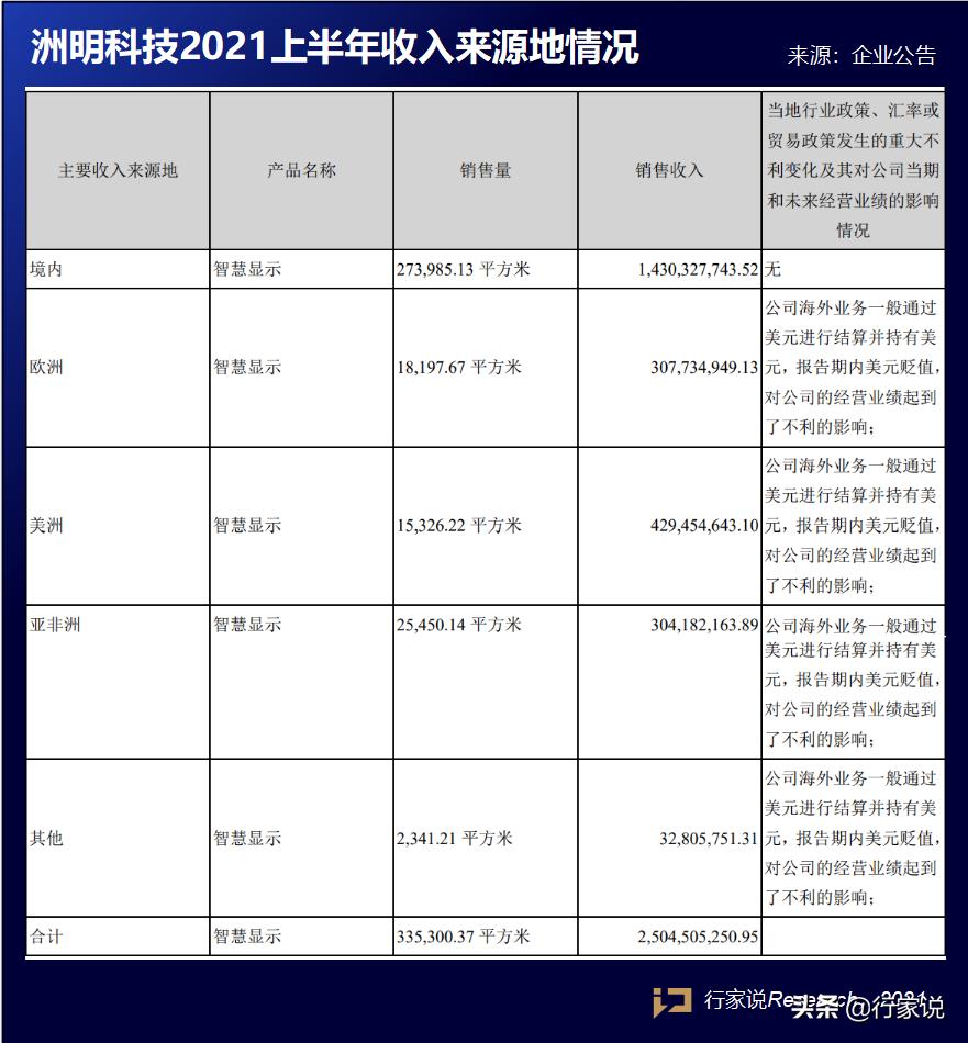 洲明科技一季度为什么净利润大增,洲明营业额