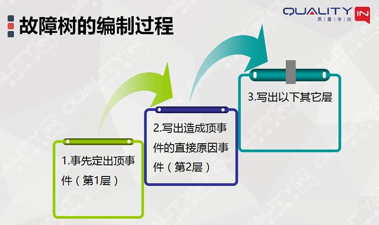 fta故障树分析是一种什么分析方法,故障树分析图实例