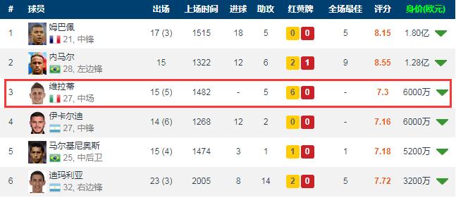 巴黎中场维拉蒂身高,巴黎圣日耳曼中场维拉蒂的表现