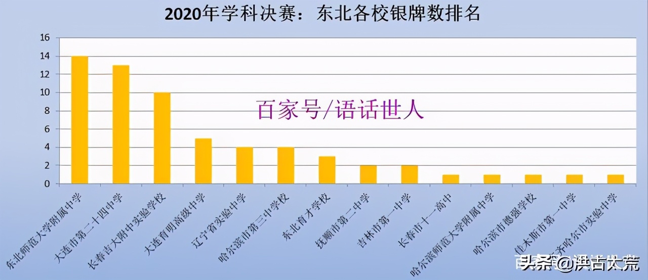 大连市第二十四中学全省排名,五大学科竞赛辽宁
