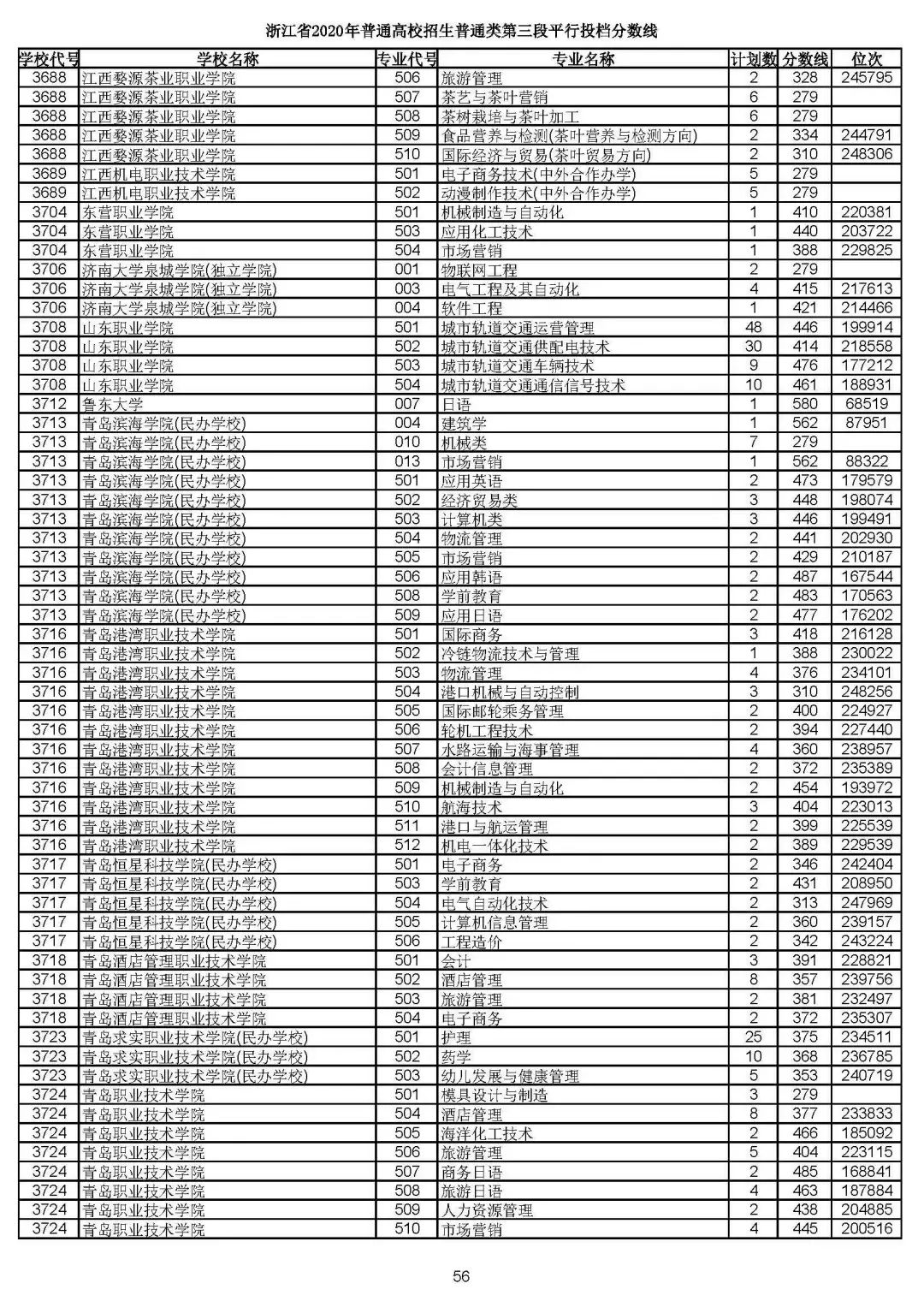 2019浙江高考一段平行投档线,2019浙江省高考学校投档线