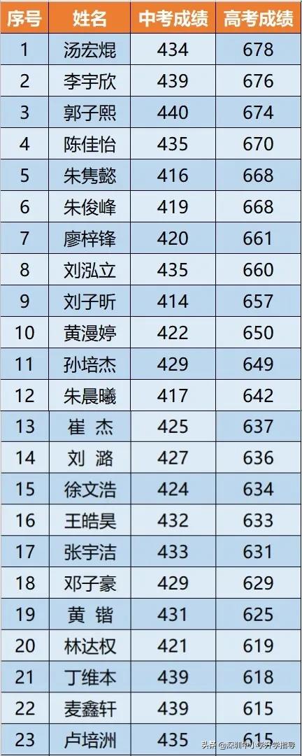 深圳市翠园中学2022高考喜报,2020年深圳翠园高考成绩