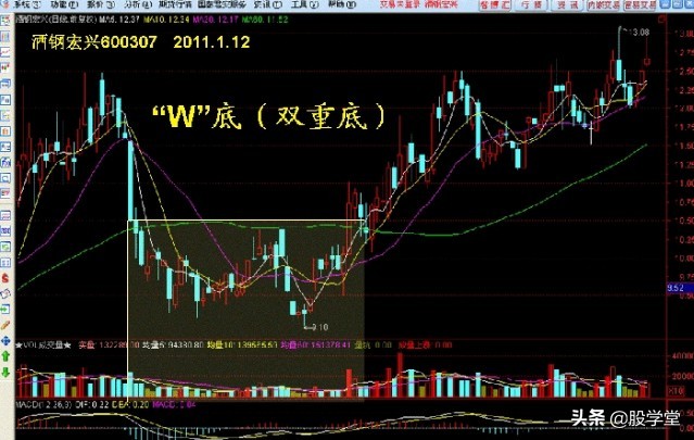 学股票看走势图,炒股必学的50种k线股