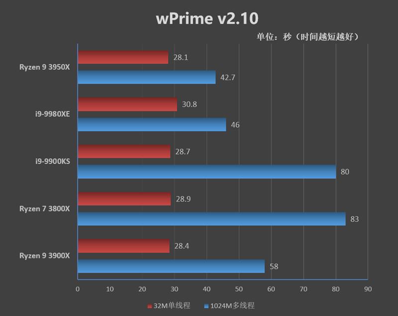 锐龙93900x是个什么档次,锐龙93950x和5950x的区别