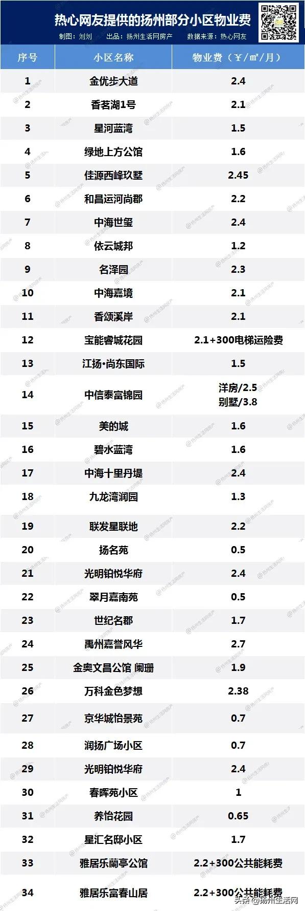 扬州哪个小区物业费便宜,扬州空置房物业费新规