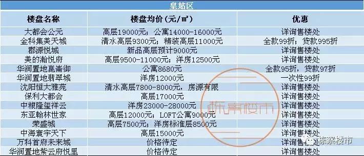 沈阳各区最全房价发布,沈阳房价各区房价排名