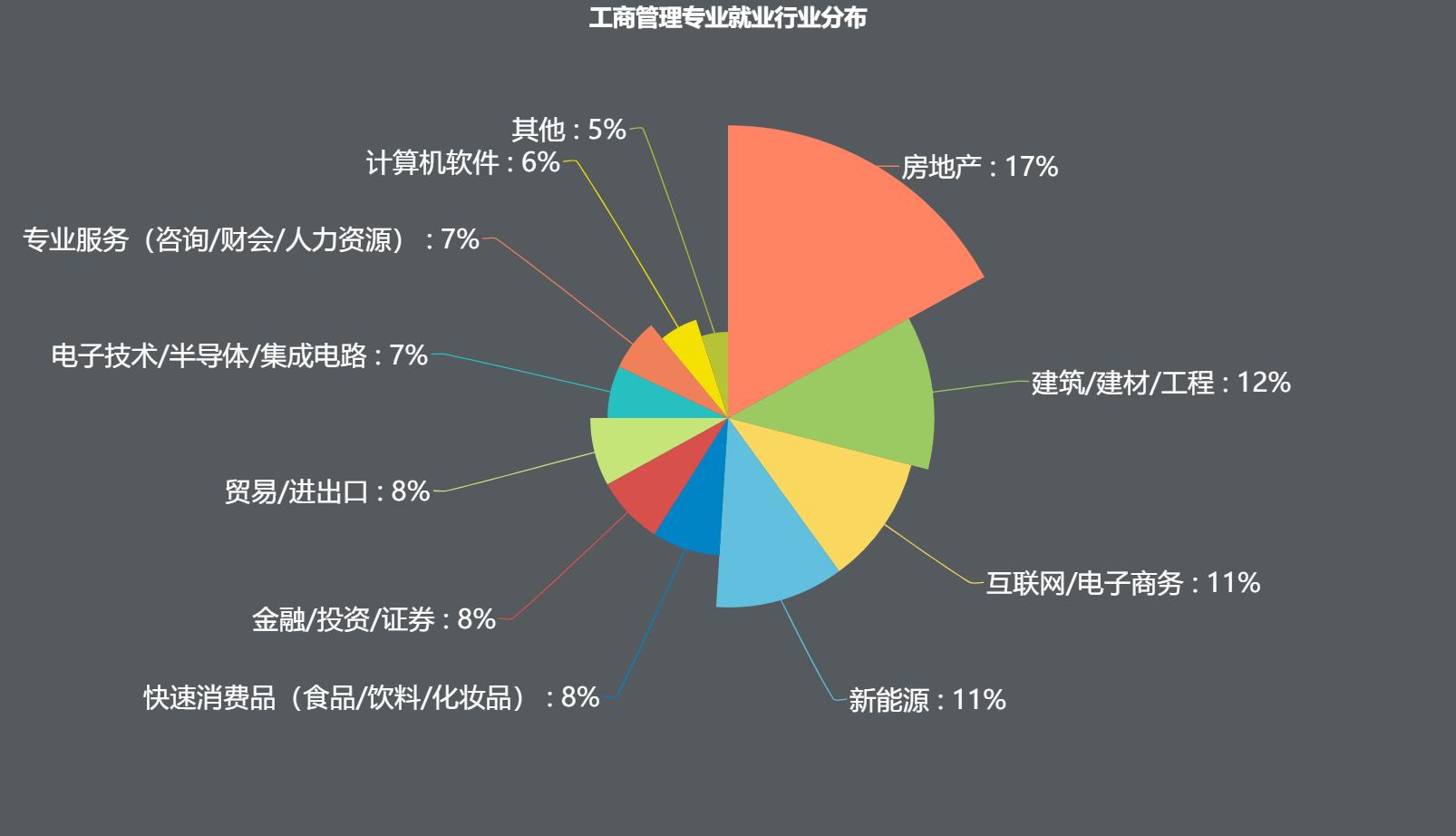 工商管理十大专业,工商管理类专业就业前景怎样