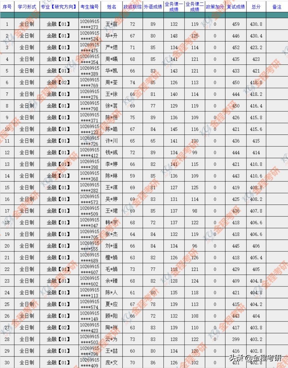 华东师范大学大学2019年金融硕士录取名单公布，76人录取！