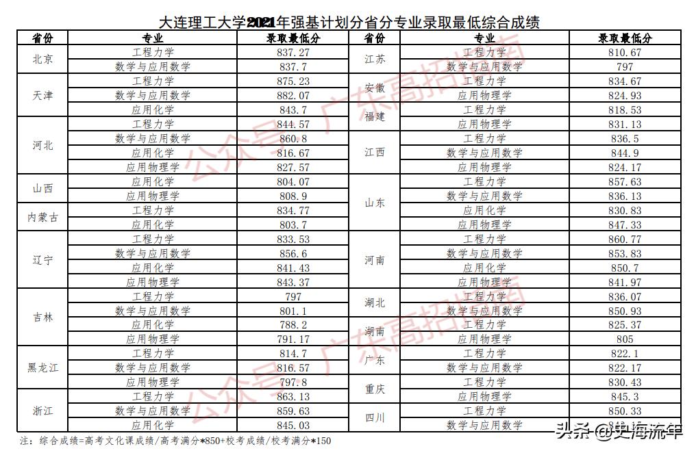 2020年一本大学录取分数线广东省,2018高考双一流大学广东录取分数