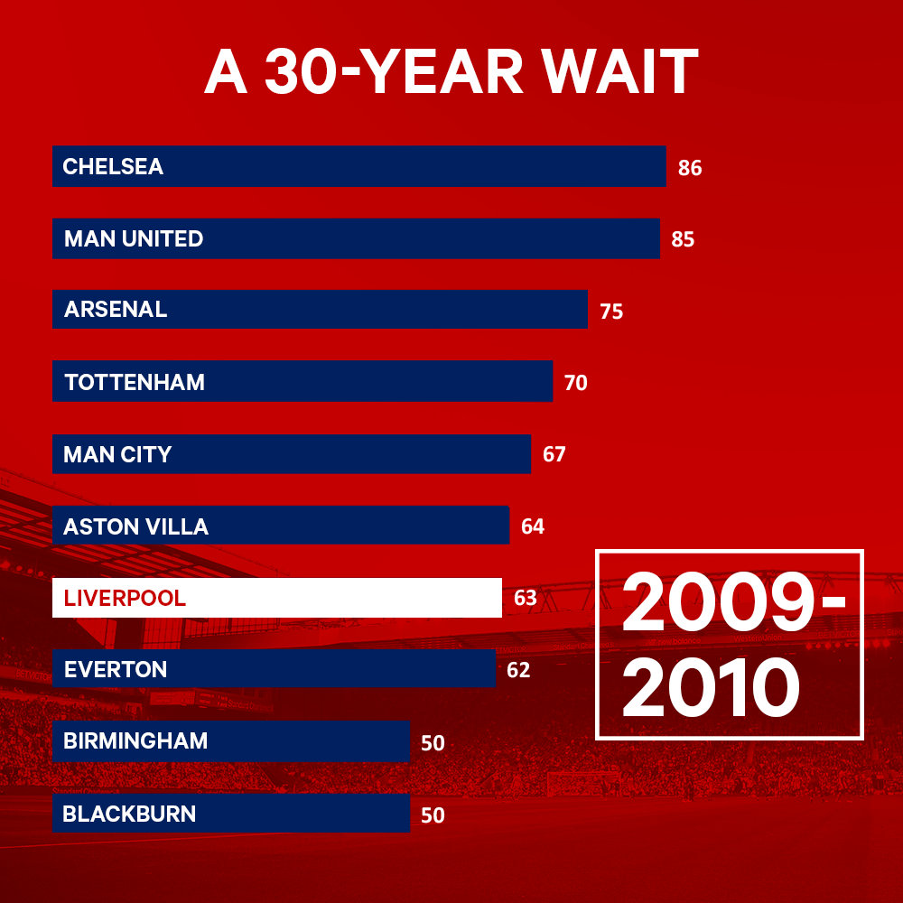 (译)利物浦长达30年的伤痛