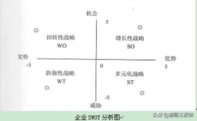领导必会基础，SWOT分析法实例分析学习第二篇。