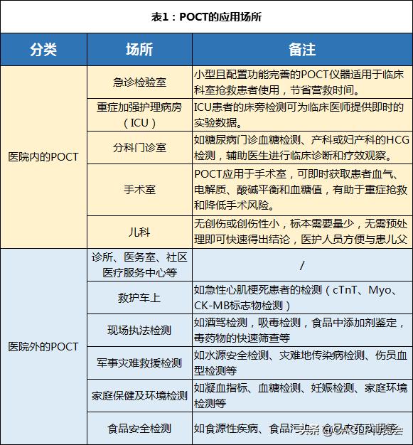 POCT技术平台及国内外市场情况