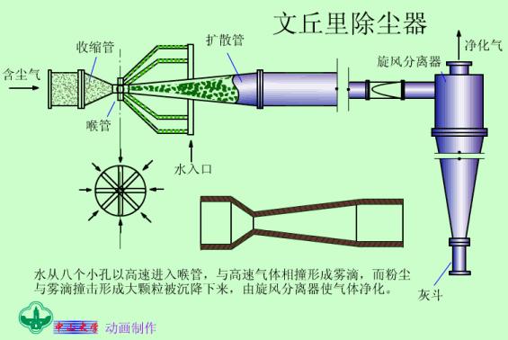 旋风除尘器原理动画,48袋脉冲布袋除尘器工作视频