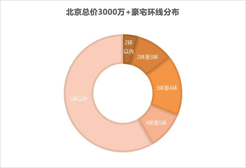 北京房市别墅,北京豪宅新楼盘
