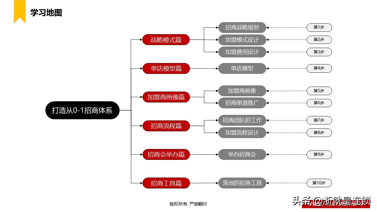 连锁加盟全国招商策略,门店加盟招商策划