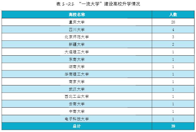 重庆科技学院毕业生就业去向,重庆科技学院哪些专业好就业