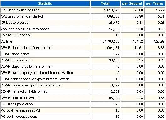 程序员笔记|解读OracleAWR性能分析报告