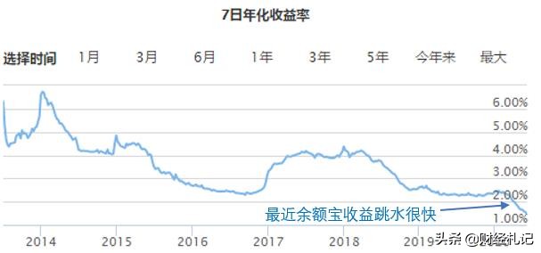 余额宝收益下降为什么还是很多,余额宝的收益为什么越来越少