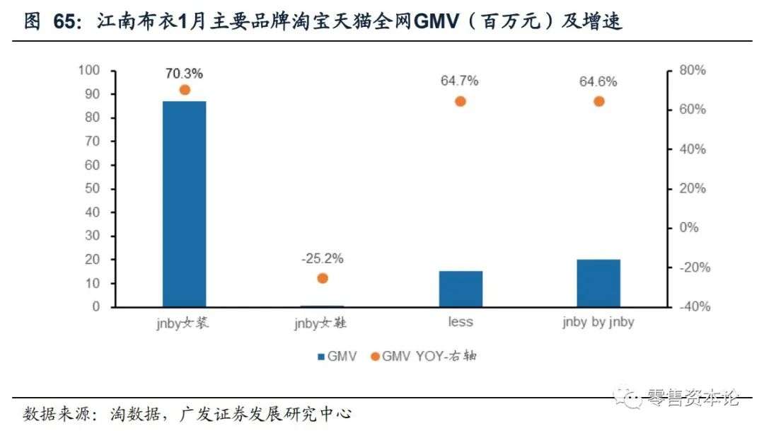 重要上市公司电商1月线上数据分析