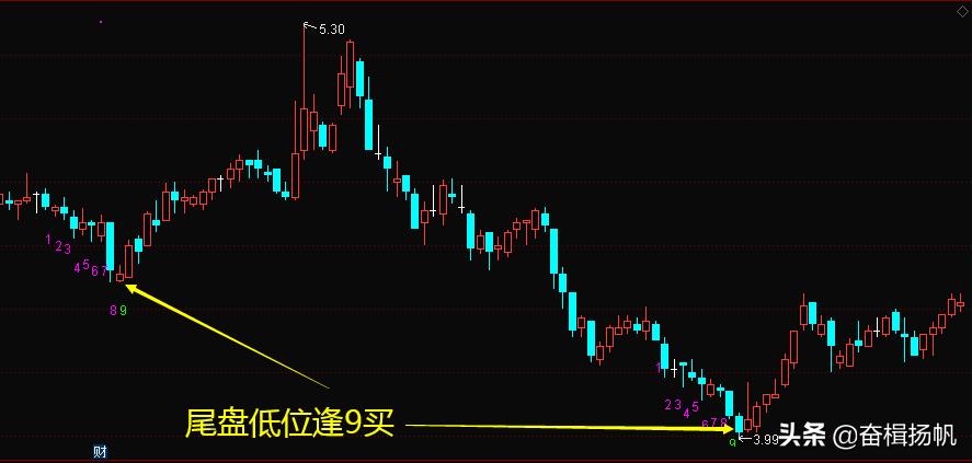 日内短线的k线指标,分时线的神奇九转指标怎么看