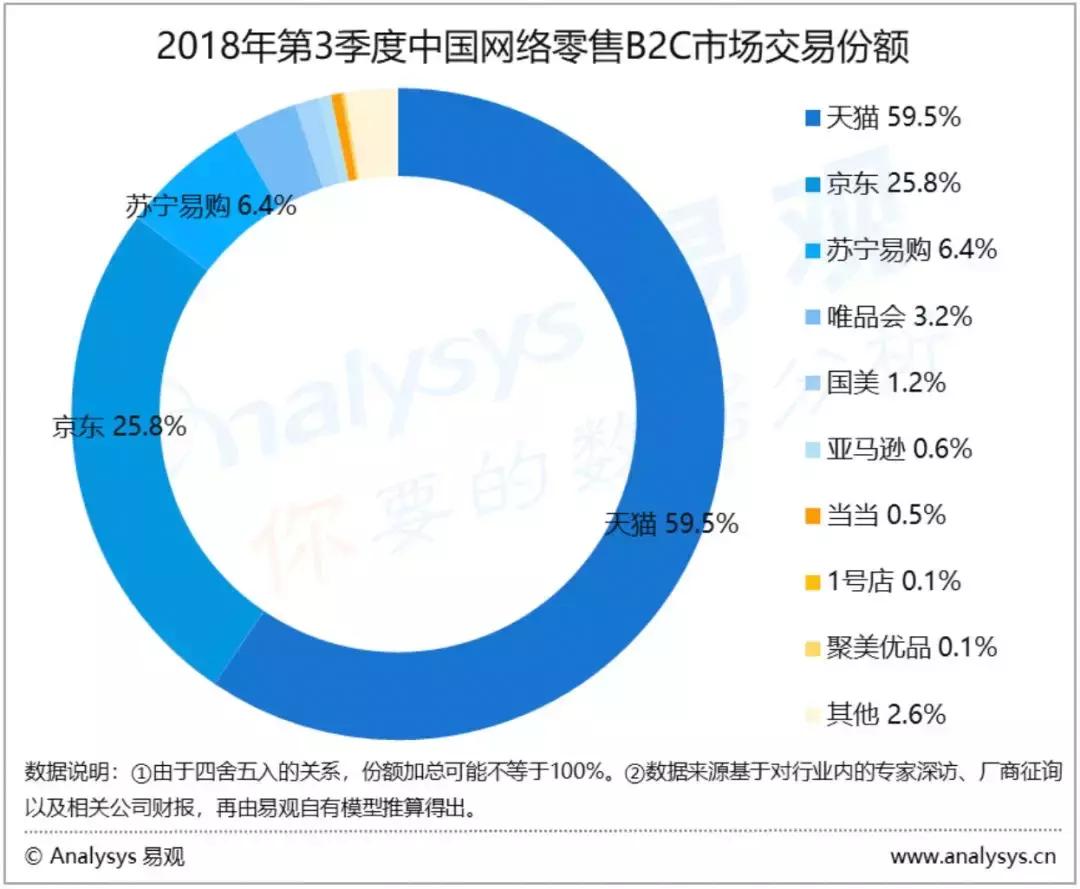 电商行业数字化分析,易观电商行业数字化进程分析