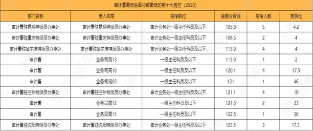 国考职位要求解读,国考岗位表四个类别哪个好考