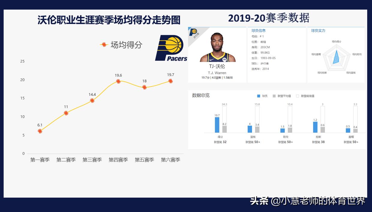 步行者力克活塞,步行者131-130胜魔术赛后