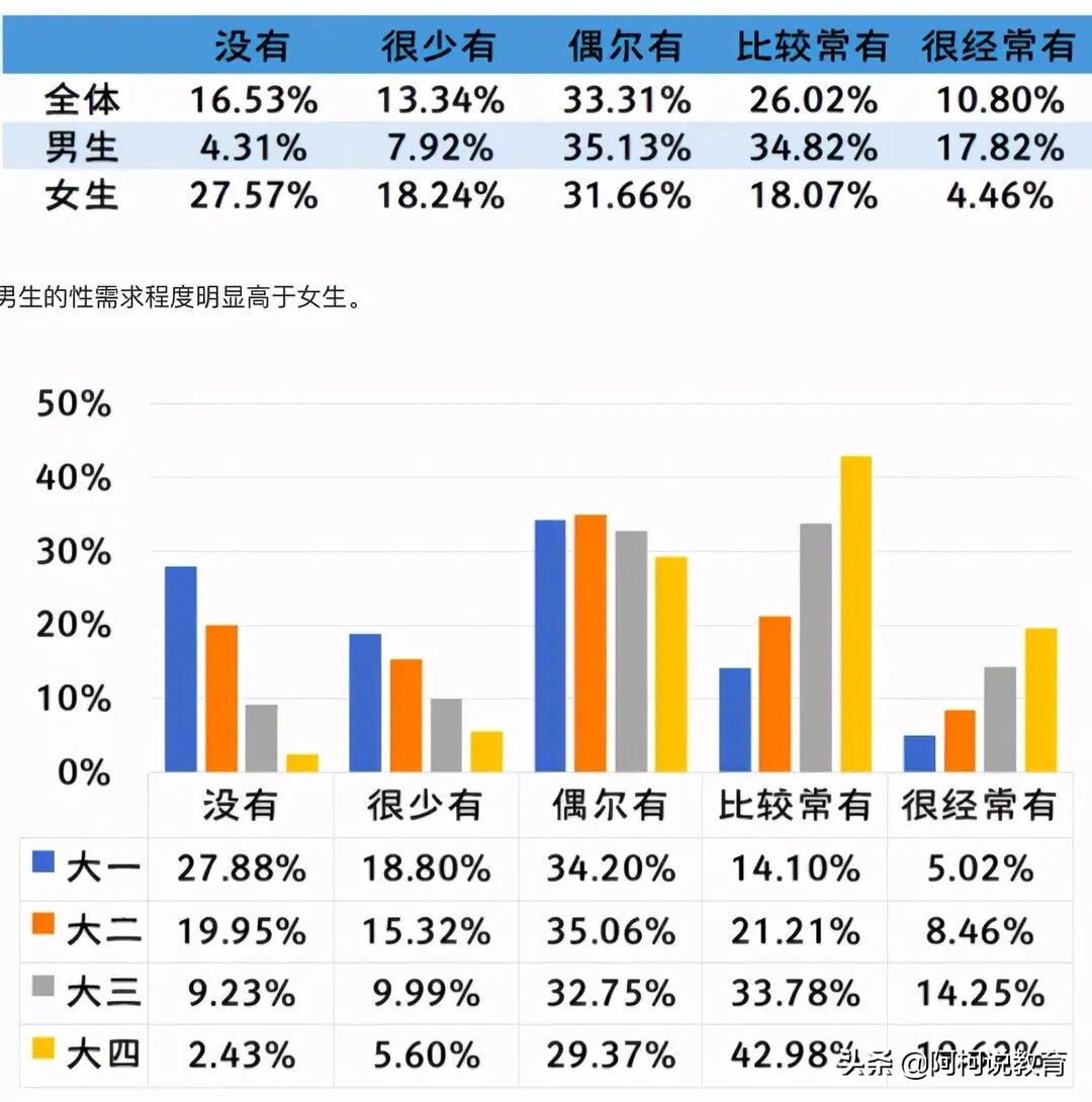 大学生行为与心理分析,大学生行为特征调查问卷