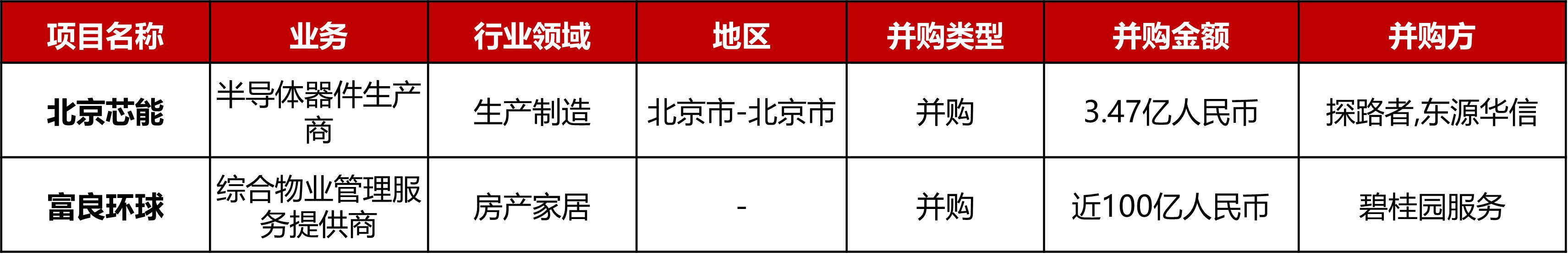 大型投资周报:NFT足球游戏平台Sorare获6.8亿美元B轮融资