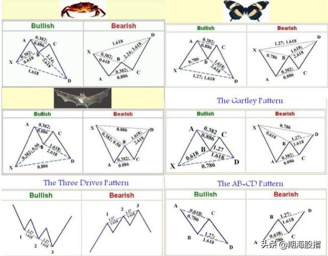 分享国外较火的和谐交易形态——蝴蝶、蝙蝠、螃蟹、三推浪