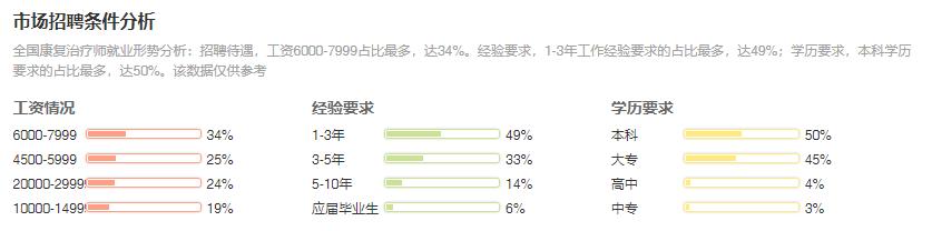 国内康复治疗师真实收入,国外康复师收入水平