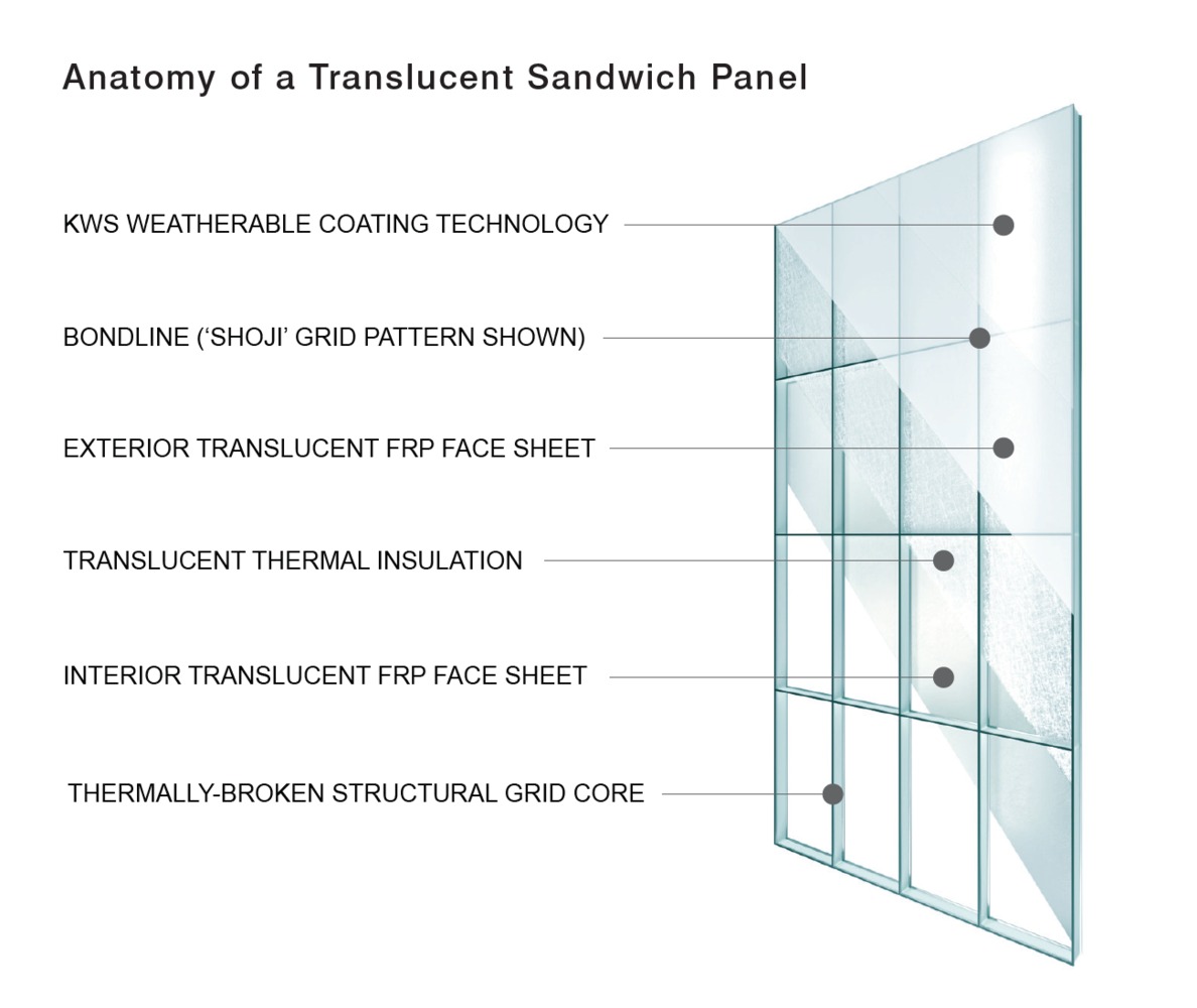 屋顶夹芯板,玻璃夹芯墙板