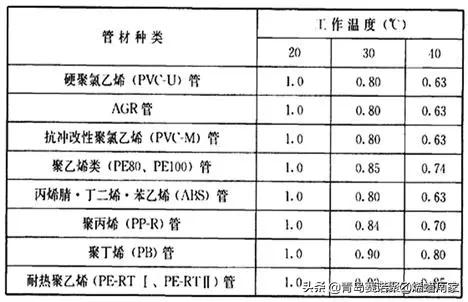 常用给水排水管道材料有哪几种,给水排水分别用什么管材