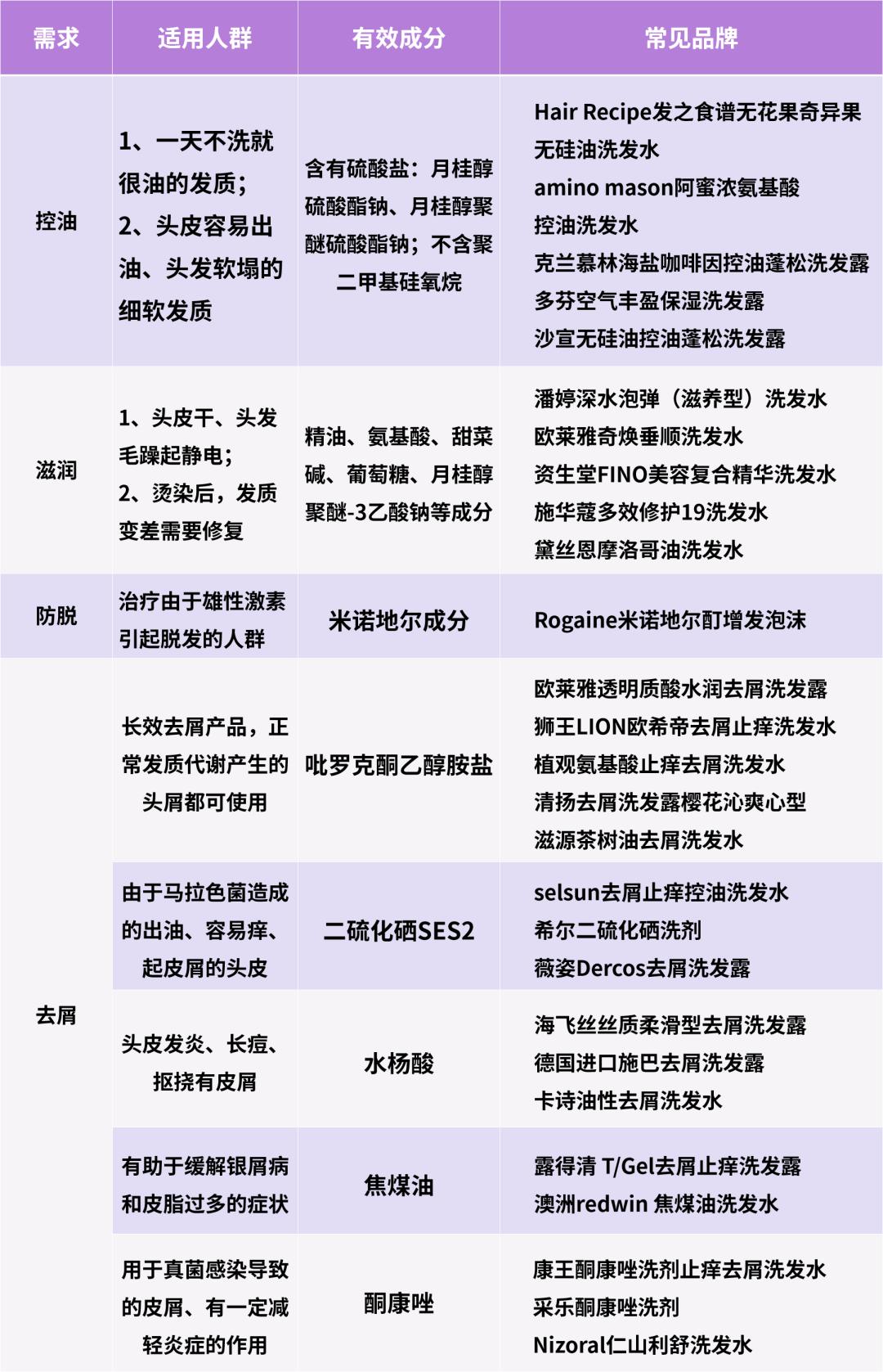 如何正确选择一款洗发水,买什么样的洗发水不踩雷