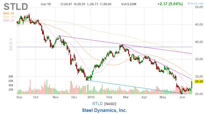 美股复盘20190619芯片和钢铁板块大涨