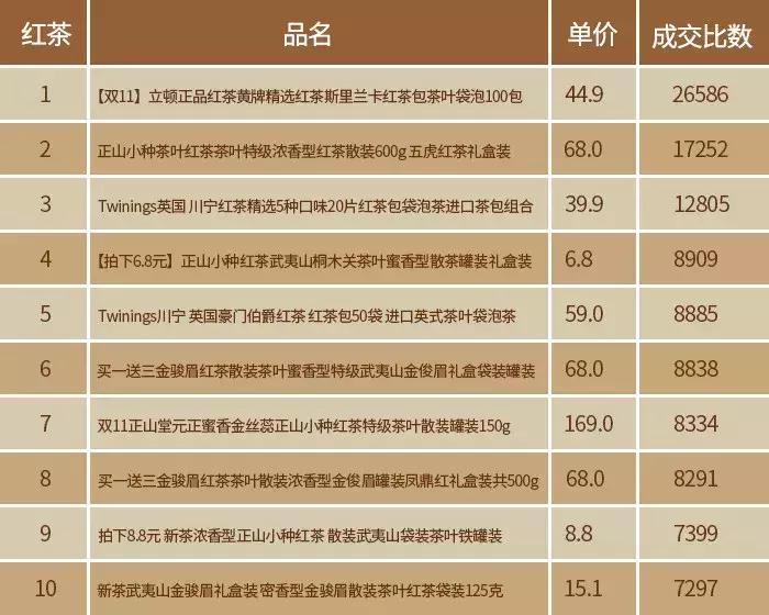 2019双11茶叶排名,淘宝双11茶叶品牌销量榜