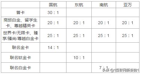 信用卡怎么兑里程最划算,玩卡的小技巧