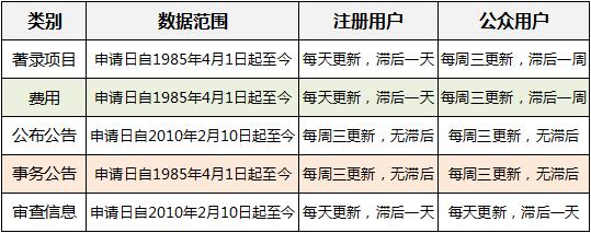 不知道专利号如何查专利,怎么查询专利有没有被申请