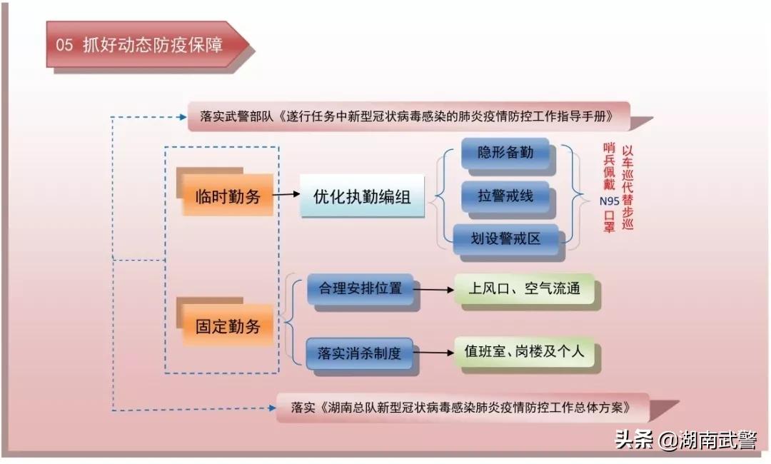疫情防控进校六步骤流程图,疫情防控后勤保障工作流程图
