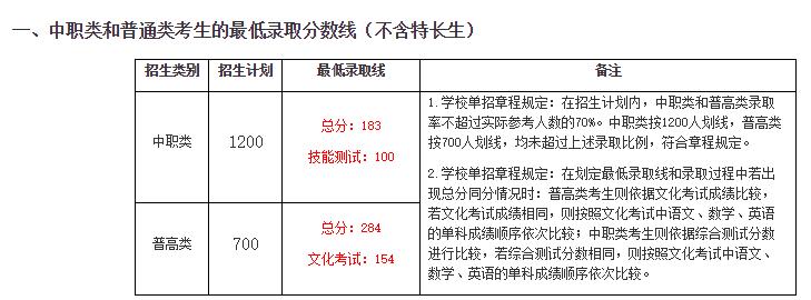 2022内江高职院校单招录取分数线,2023单招六类各院校录取分数线