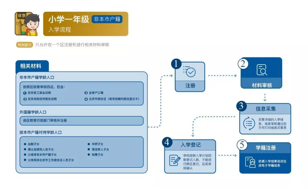酒仙桥小学排名,酒仙桥学区将引进哪些名校